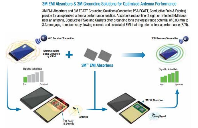 3M EMI Absorbers & Magnetic Isolators
